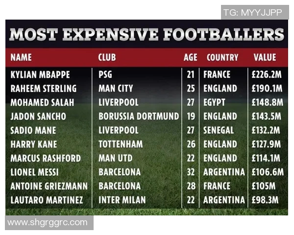 当前足坛球星身价排行揭晓 谁是足坛身价最高的球员